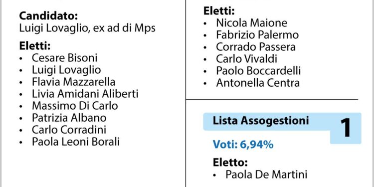 Lovaglio si riprende Monte Paschi di Siena: nominato di nuovo Ad